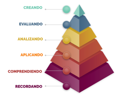 Diagrama 1. Diagrama piramidal de la Taxonomía de Bloom.