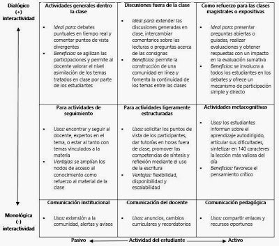 Matriz de adopción de plataformas de microblogging