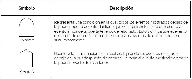 Símbolos para representar varios eventos y para describir relaciones