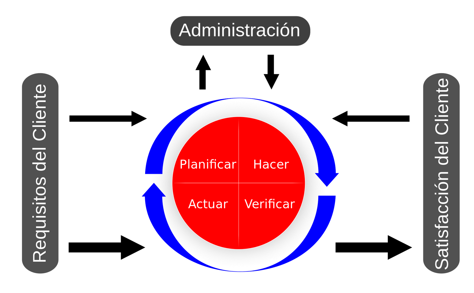 Ilustración del modelo de calidad del proceso de gestión (sistema de circuito cerrado), incluyendo el círculo PDCA