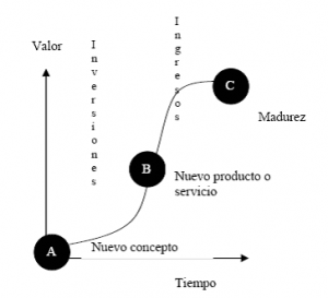 Innovar o morir