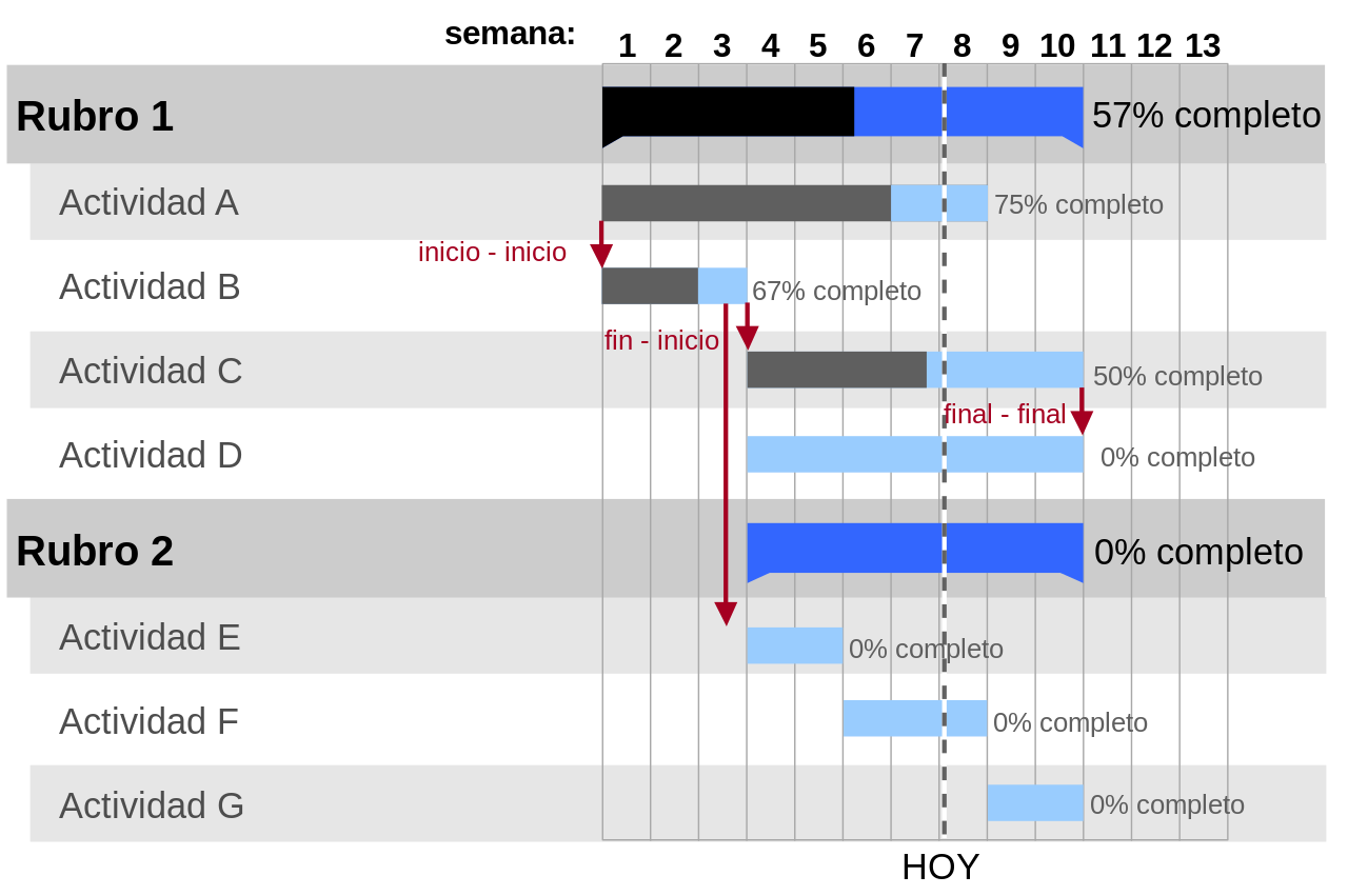 Ejemplo de un diagrama de gantt