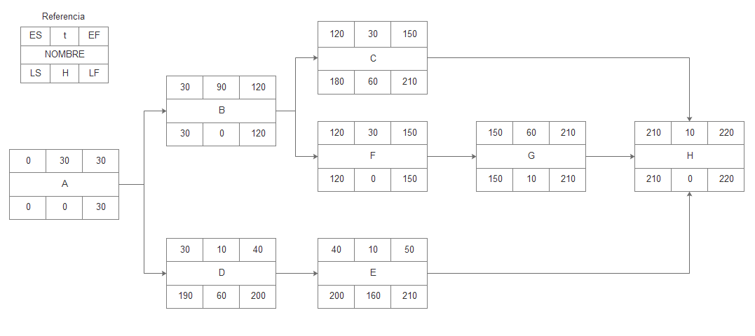 Figura 3: Ejemplo de un diagrama de pert.