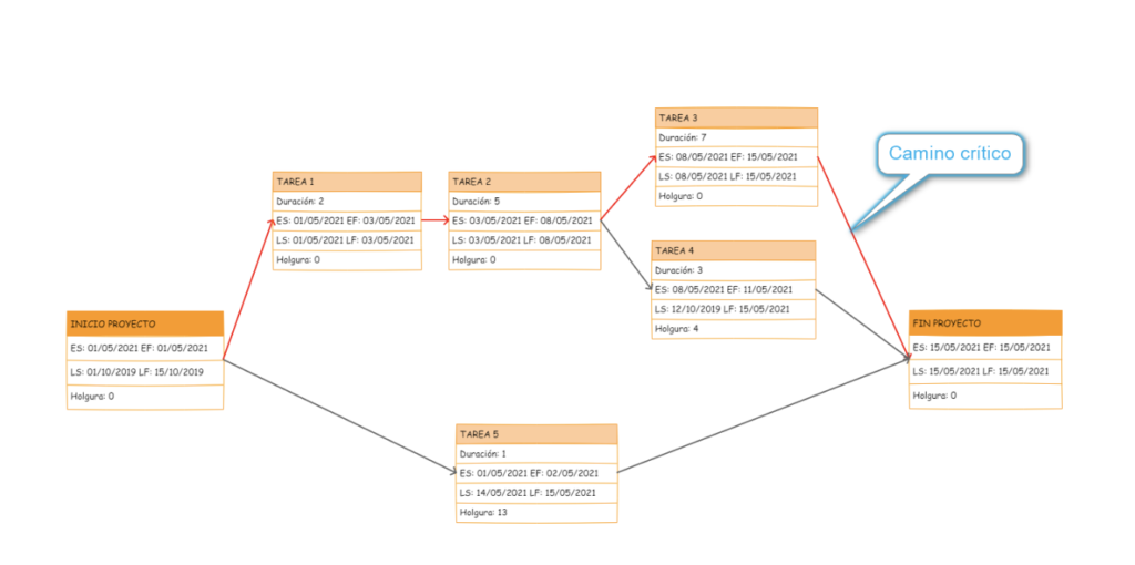 Ejemplo de un diagrama de red