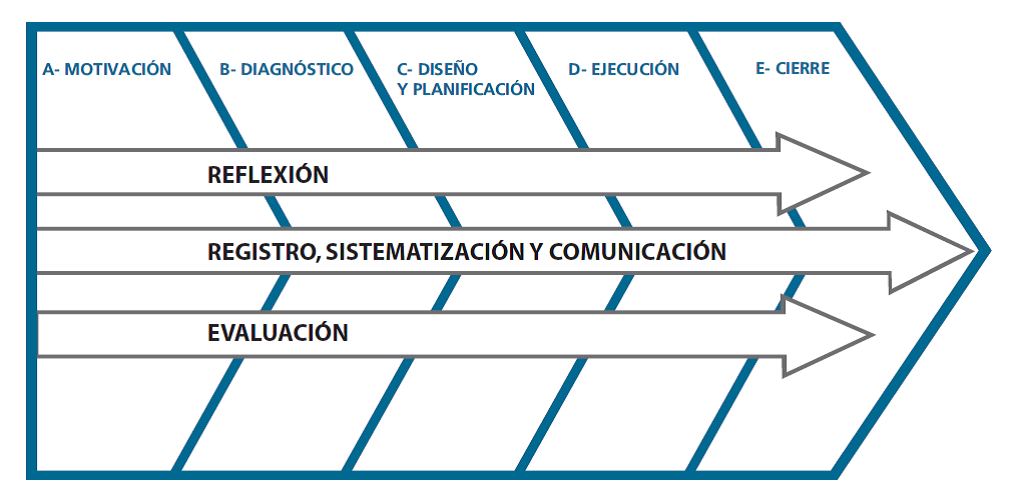 Etapas para la elaboración de un proyecto de Aprendizaje servicio