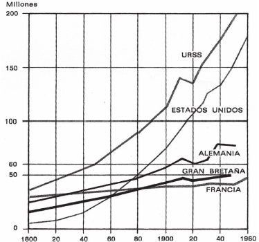Evolución de la población total. En esta gráfica se aprecia el rápido crecimiento de las poblaciones soviética y estadounidense