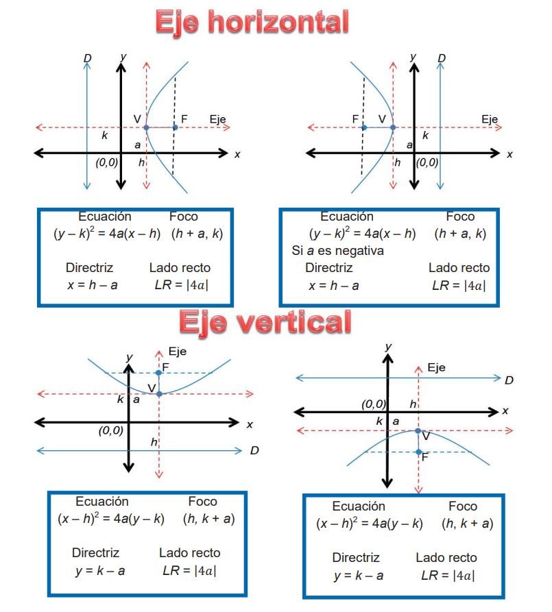 fórmula de la ecuación de la parábola