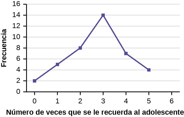 Gráfico de líneas