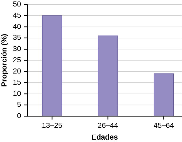 Gráfico de barras