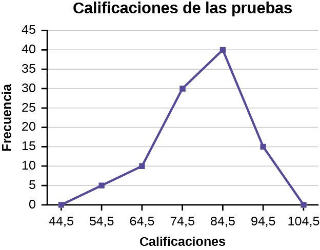 Polígonos de frecuencia