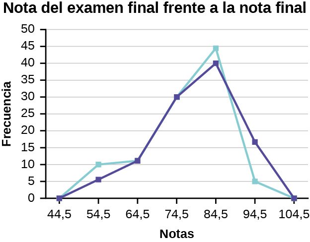 Polígonos de frecuencia, superposición
