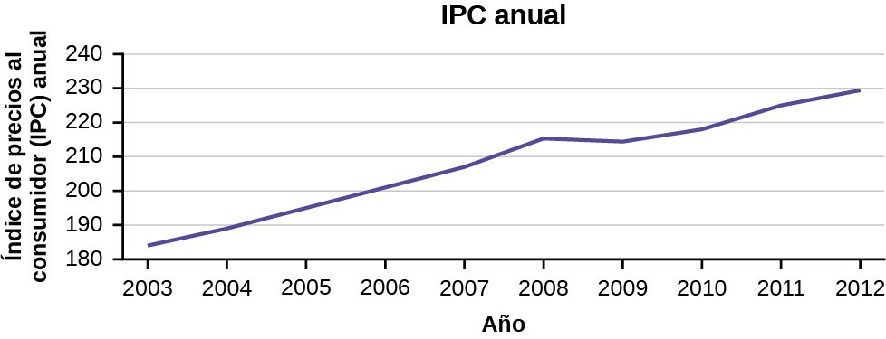 Gráfico de series temporales