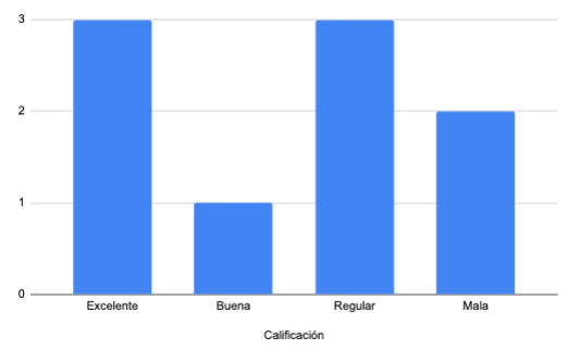 Ejemplo de gráfico de barras