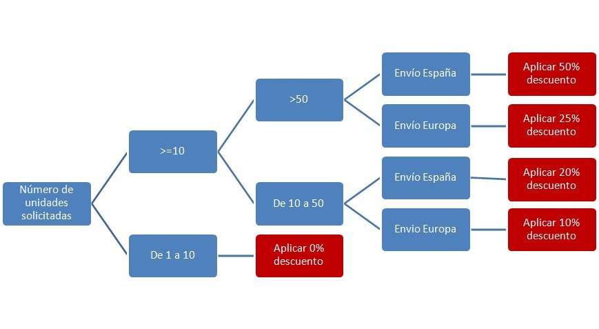 Ejemplo de un árbol de decisión