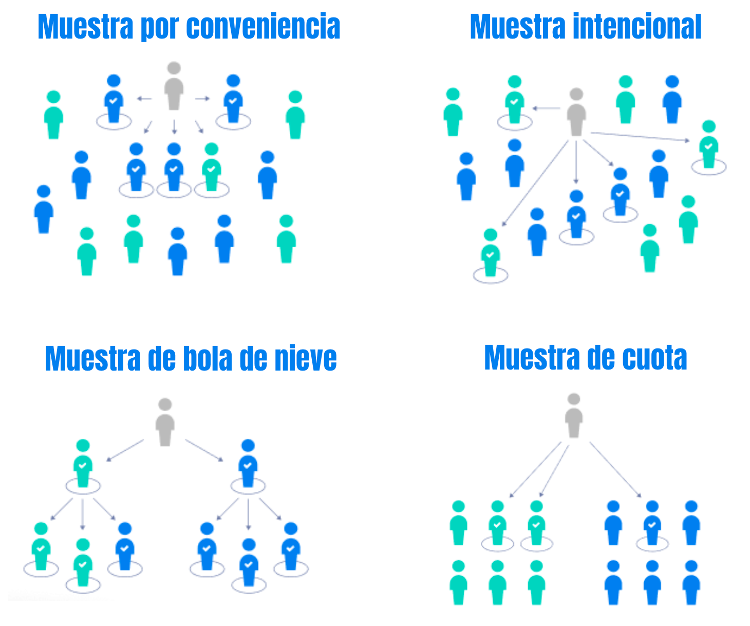 Tipos principales de muestras no probabilísticas