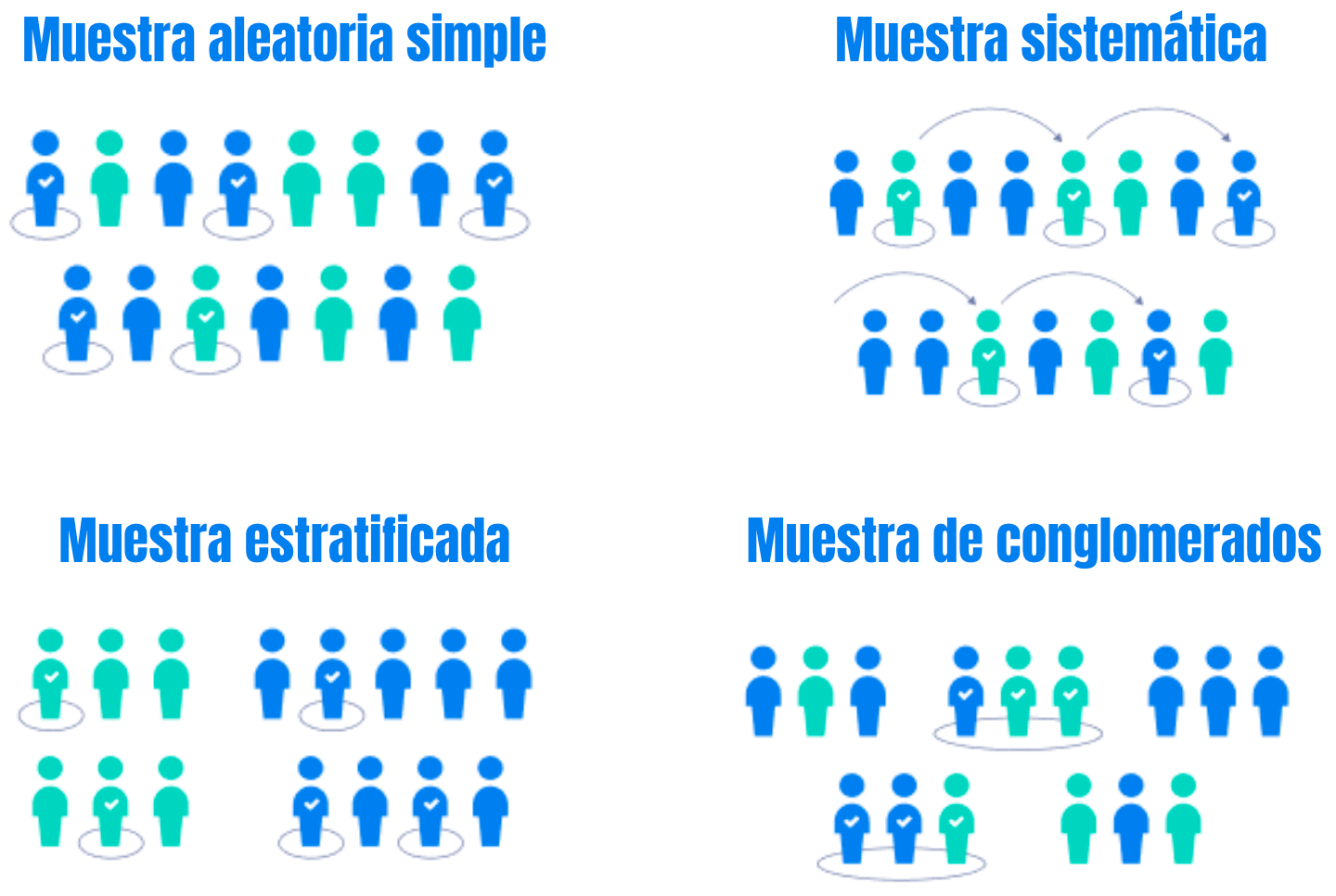 Tipos principales de muestras probabilísticas